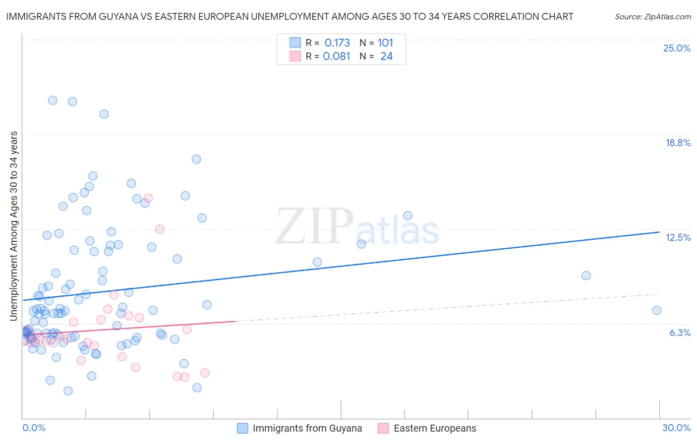 Immigrants from Guyana vs Eastern European Unemployment Among Ages 30 to 34 years