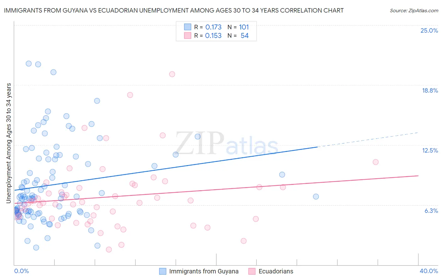 Immigrants from Guyana vs Ecuadorian Unemployment Among Ages 30 to 34 years