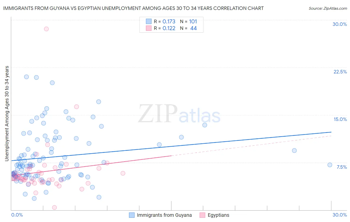 Immigrants from Guyana vs Egyptian Unemployment Among Ages 30 to 34 years