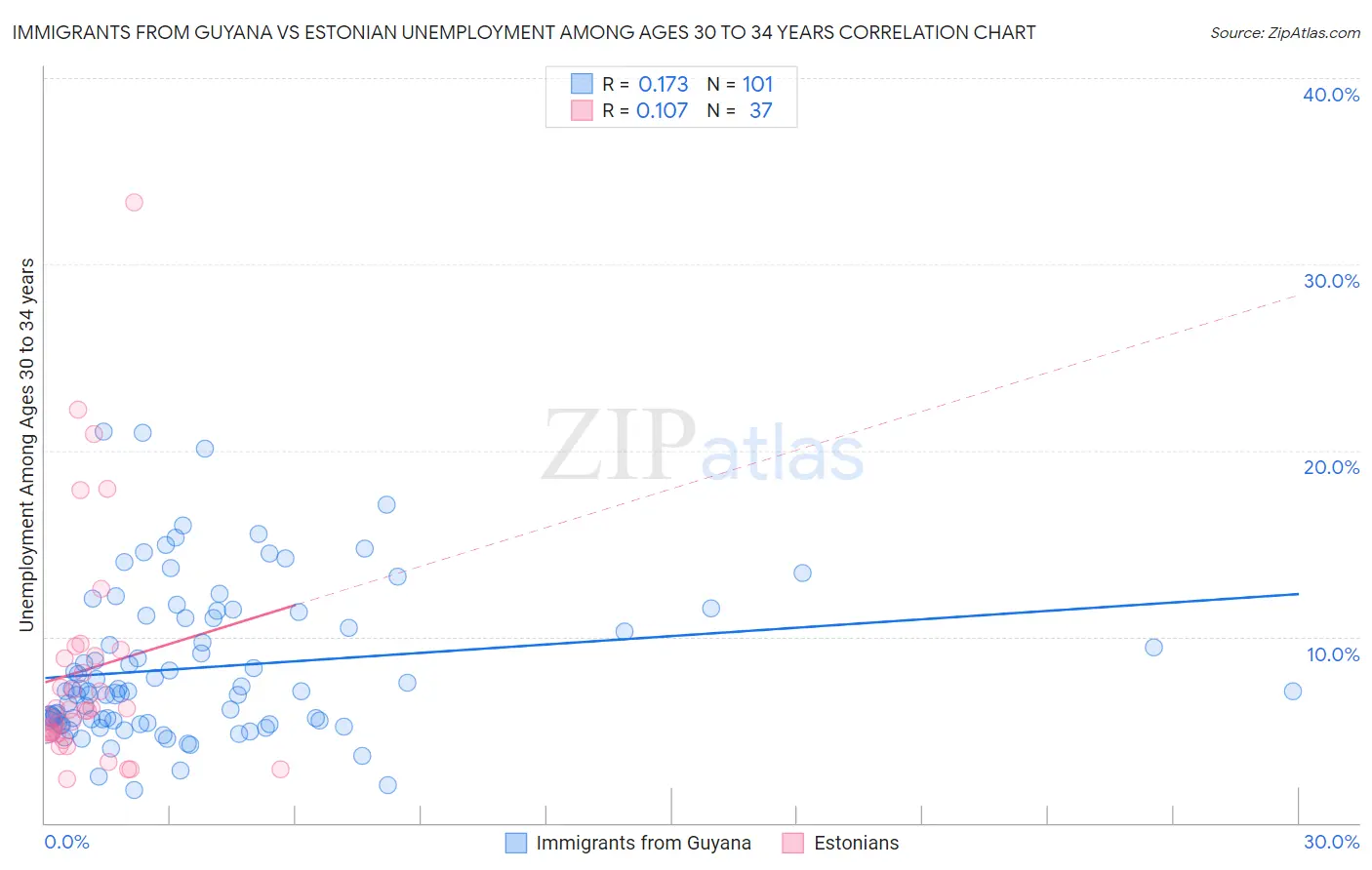 Immigrants from Guyana vs Estonian Unemployment Among Ages 30 to 34 years