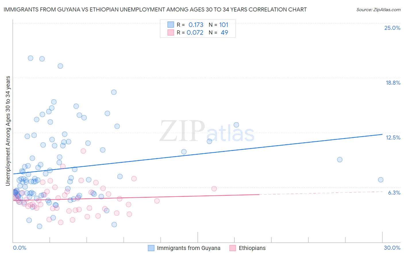 Immigrants from Guyana vs Ethiopian Unemployment Among Ages 30 to 34 years