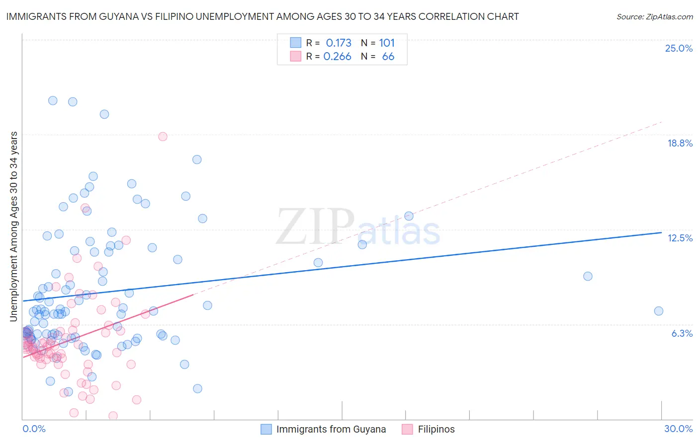 Immigrants from Guyana vs Filipino Unemployment Among Ages 30 to 34 years