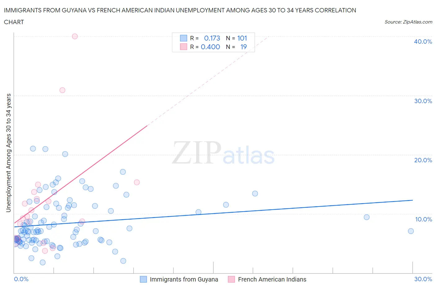 Immigrants from Guyana vs French American Indian Unemployment Among Ages 30 to 34 years
