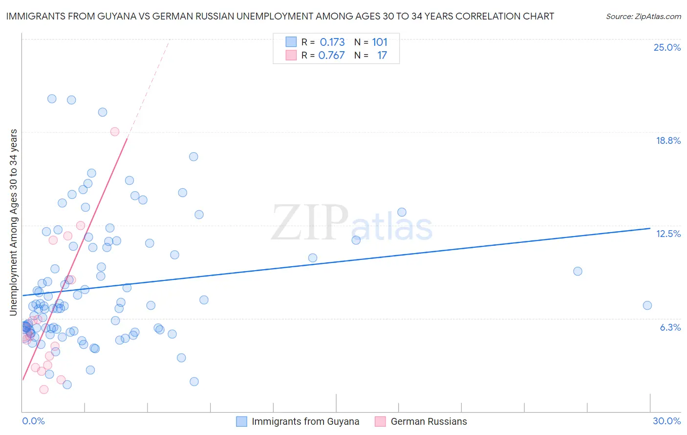 Immigrants from Guyana vs German Russian Unemployment Among Ages 30 to 34 years