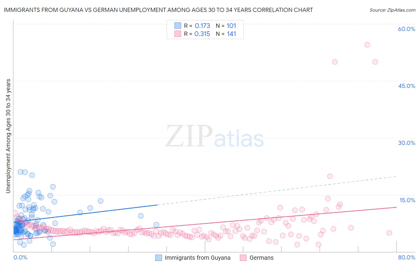 Immigrants from Guyana vs German Unemployment Among Ages 30 to 34 years