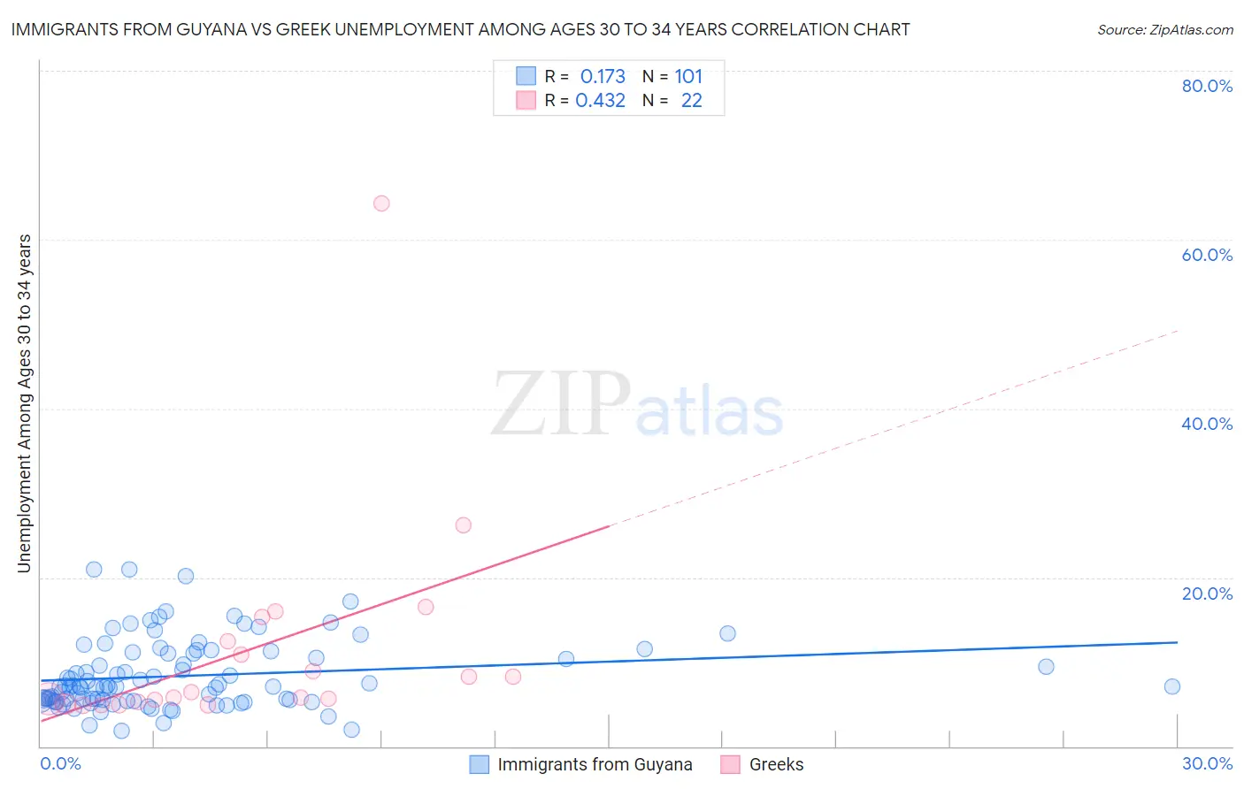 Immigrants from Guyana vs Greek Unemployment Among Ages 30 to 34 years