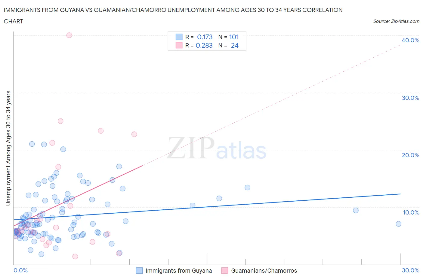 Immigrants from Guyana vs Guamanian/Chamorro Unemployment Among Ages 30 to 34 years