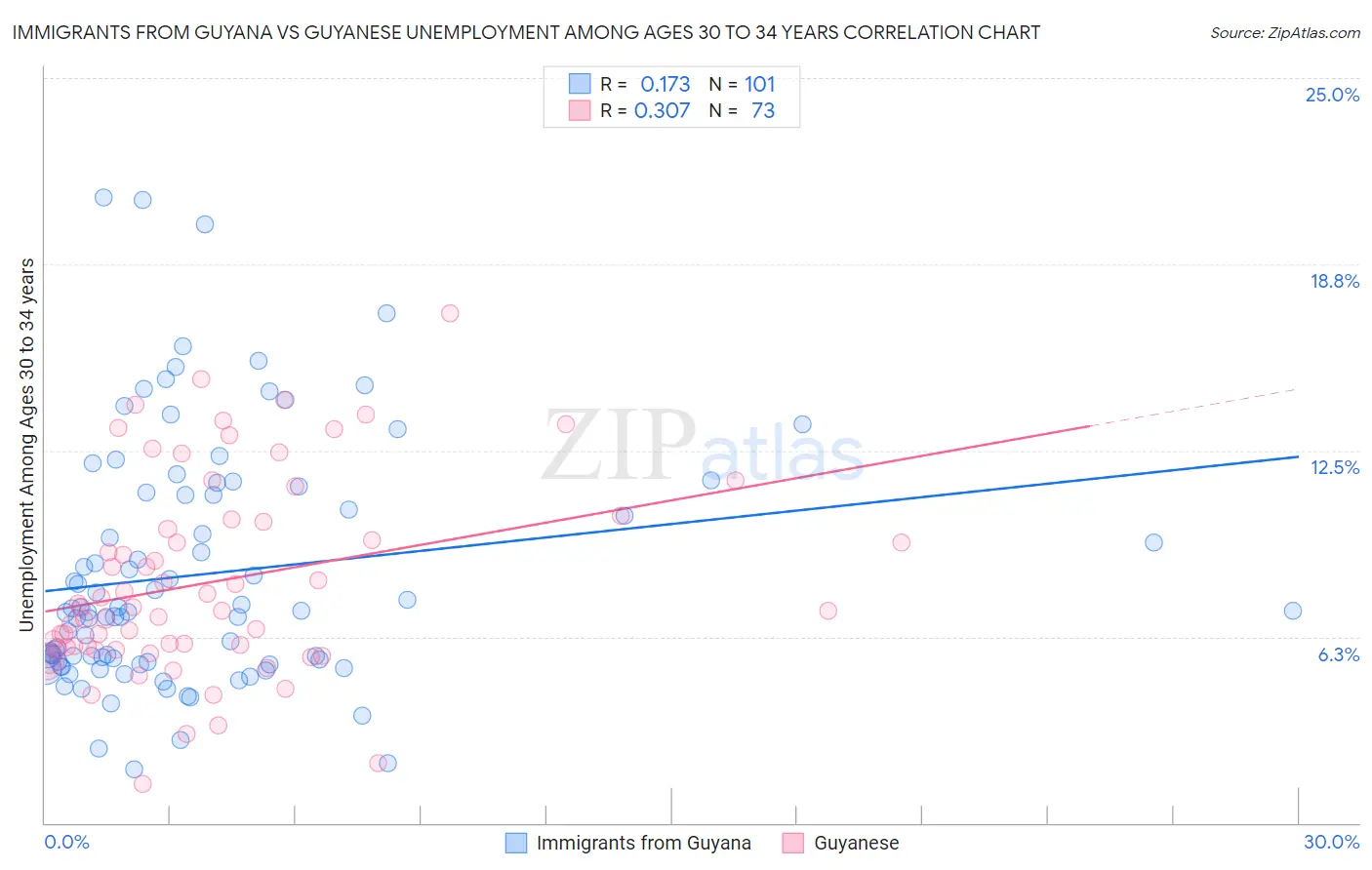 Immigrants from Guyana vs Guyanese Unemployment Among Ages 30 to 34 years
