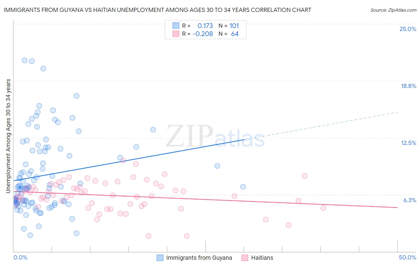 Immigrants from Guyana vs Haitian Unemployment Among Ages 30 to 34 years