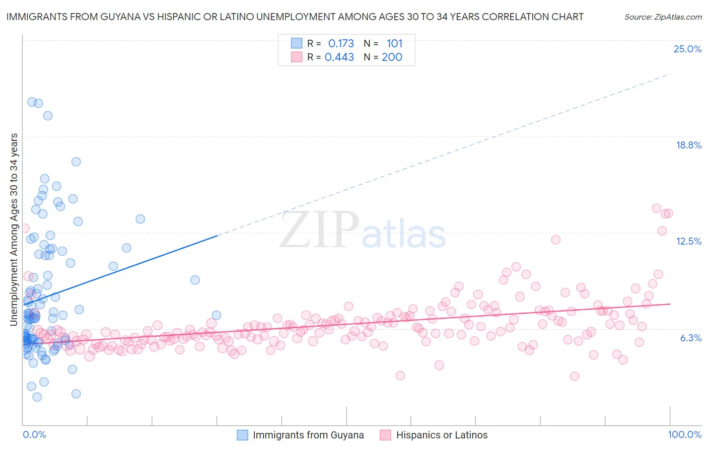 Immigrants from Guyana vs Hispanic or Latino Unemployment Among Ages 30 to 34 years