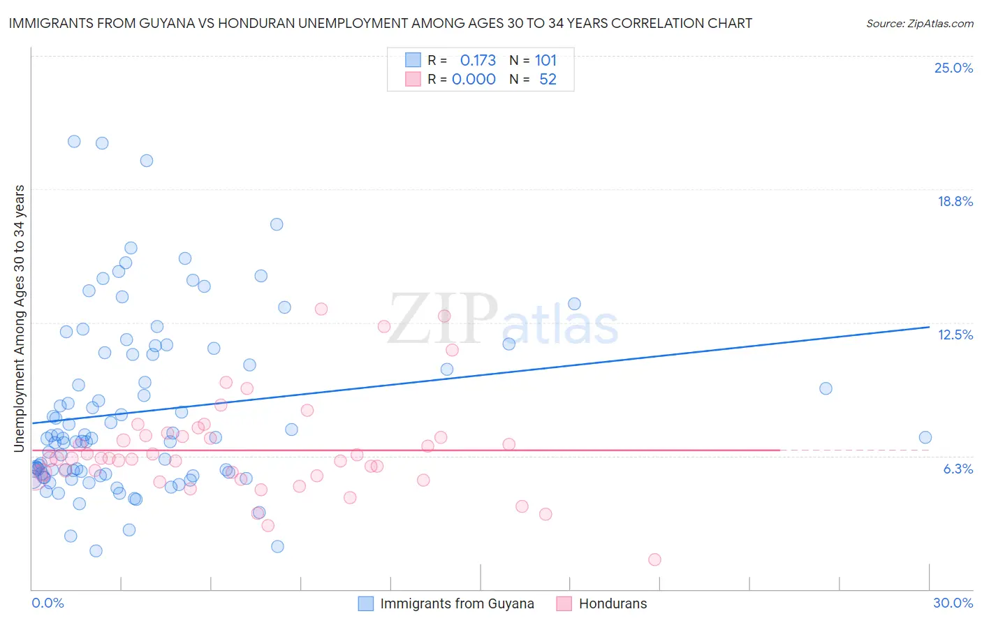 Immigrants from Guyana vs Honduran Unemployment Among Ages 30 to 34 years