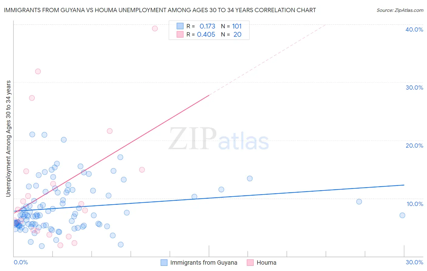 Immigrants from Guyana vs Houma Unemployment Among Ages 30 to 34 years
