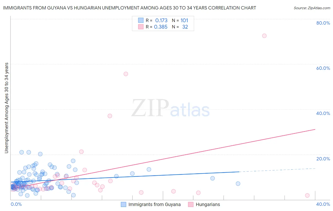 Immigrants from Guyana vs Hungarian Unemployment Among Ages 30 to 34 years