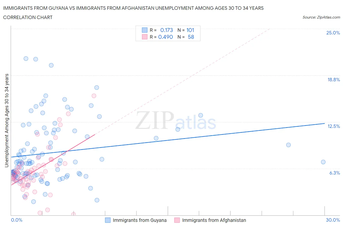 Immigrants from Guyana vs Immigrants from Afghanistan Unemployment Among Ages 30 to 34 years