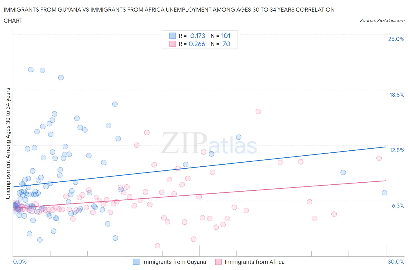 Immigrants from Guyana vs Immigrants from Africa Unemployment Among Ages 30 to 34 years