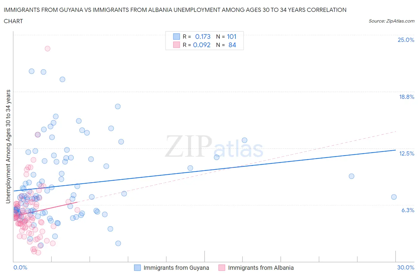 Immigrants from Guyana vs Immigrants from Albania Unemployment Among Ages 30 to 34 years