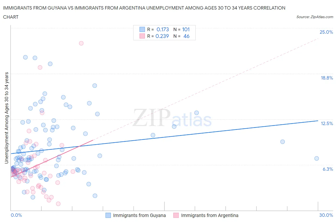 Immigrants from Guyana vs Immigrants from Argentina Unemployment Among Ages 30 to 34 years