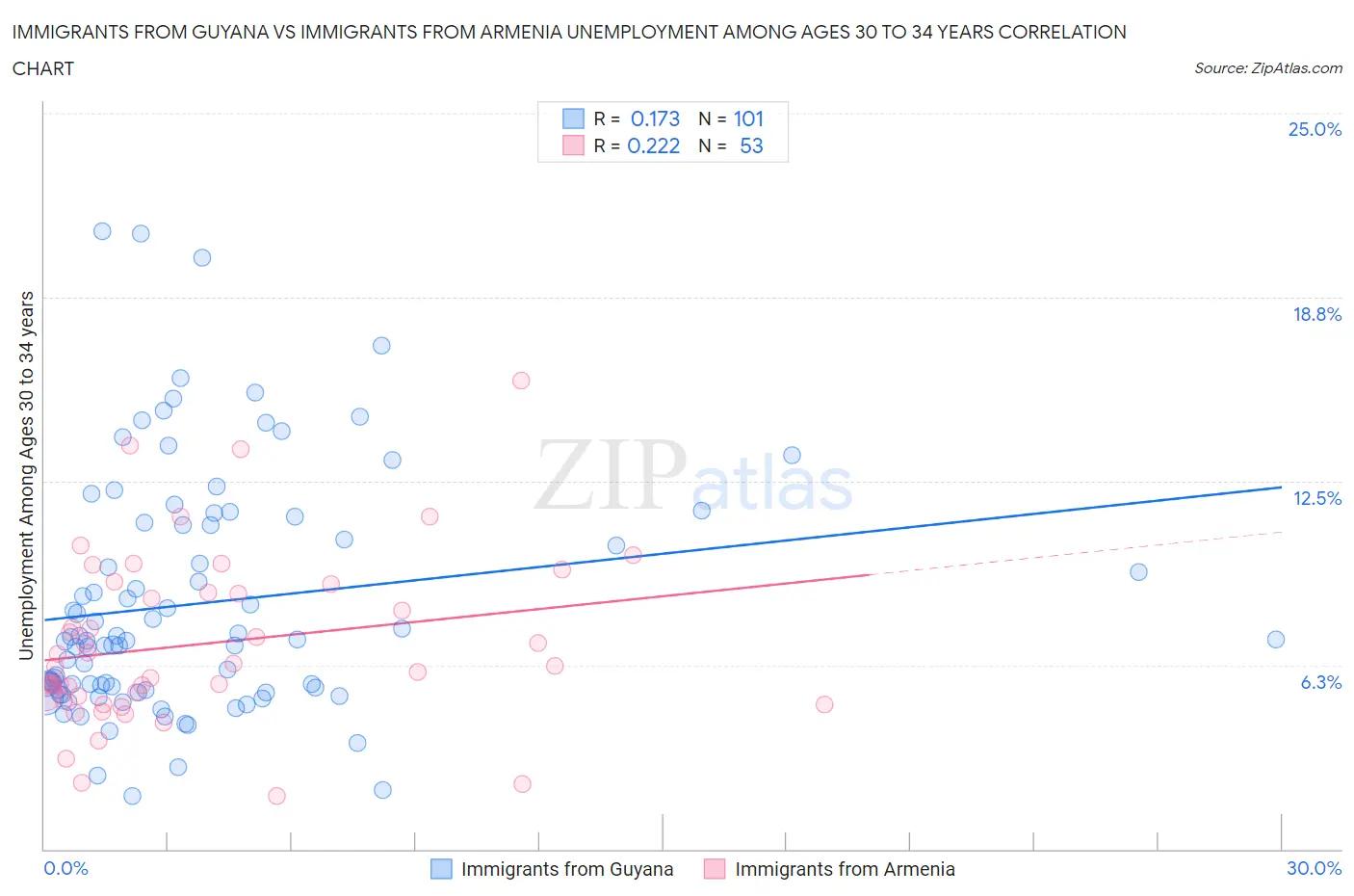 Immigrants from Guyana vs Immigrants from Armenia Unemployment Among Ages 30 to 34 years