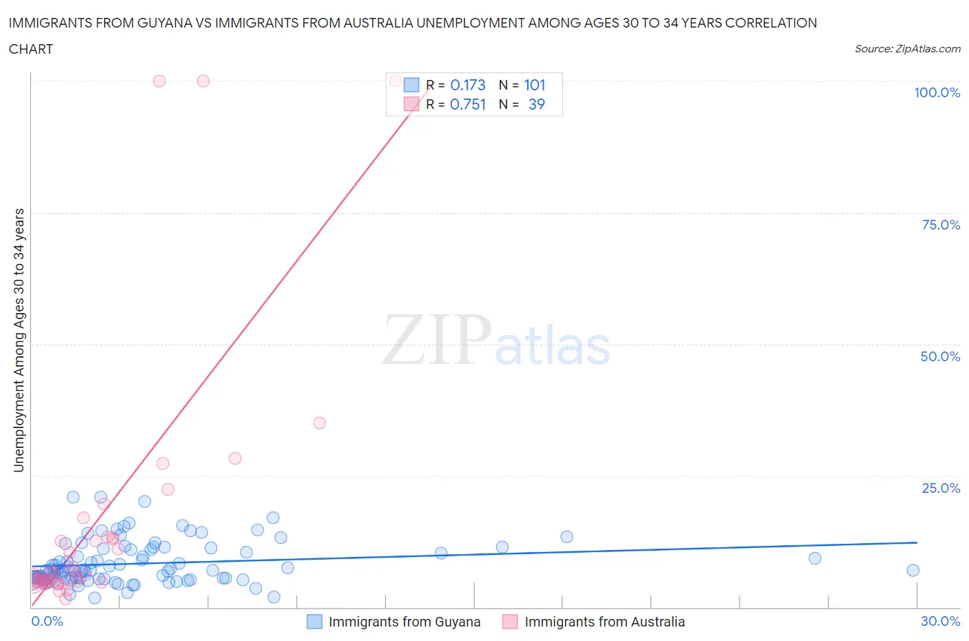 Immigrants from Guyana vs Immigrants from Australia Unemployment Among Ages 30 to 34 years