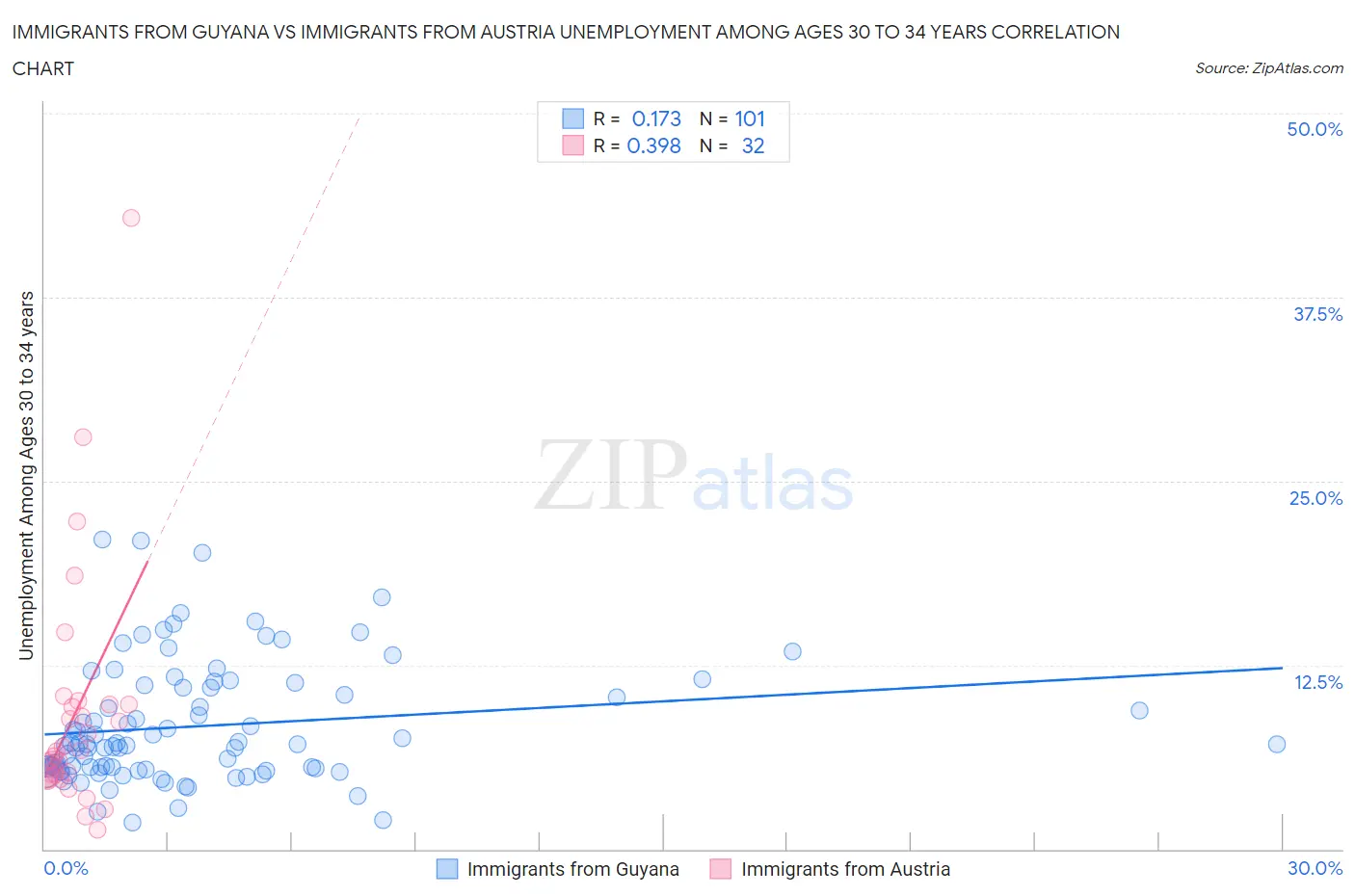 Immigrants from Guyana vs Immigrants from Austria Unemployment Among Ages 30 to 34 years