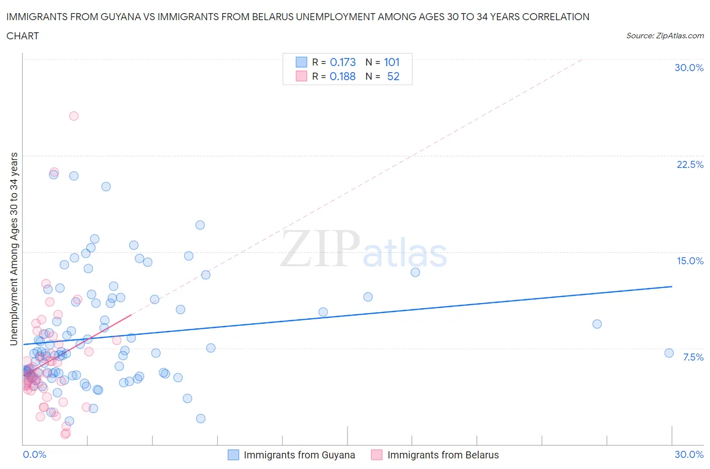 Immigrants from Guyana vs Immigrants from Belarus Unemployment Among Ages 30 to 34 years