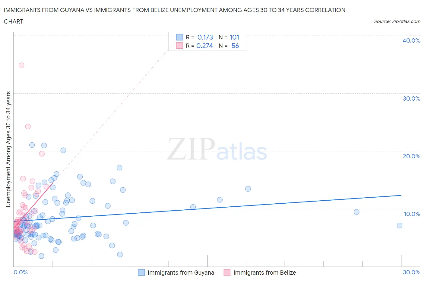 Immigrants from Guyana vs Immigrants from Belize Unemployment Among Ages 30 to 34 years