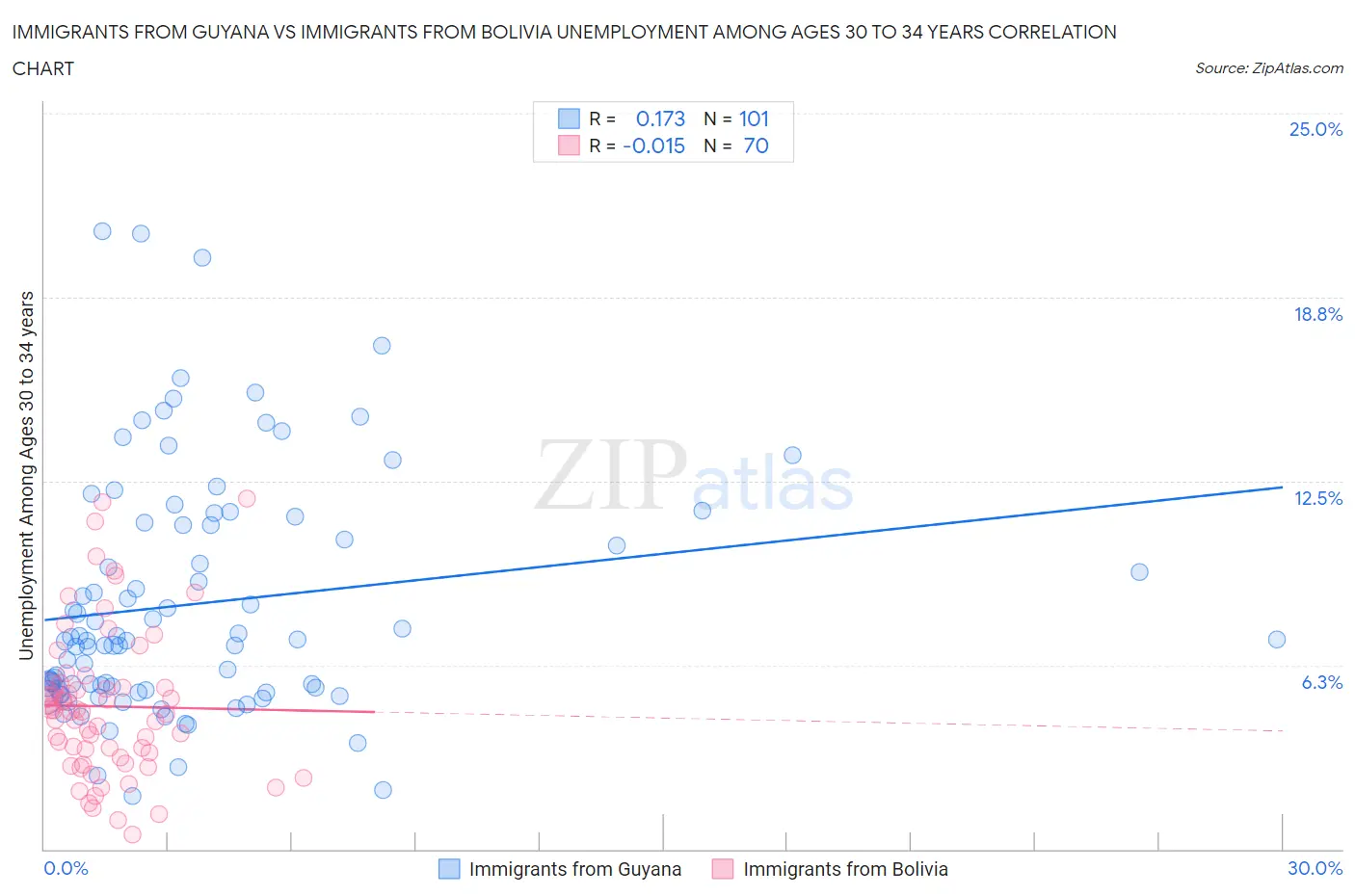 Immigrants from Guyana vs Immigrants from Bolivia Unemployment Among Ages 30 to 34 years