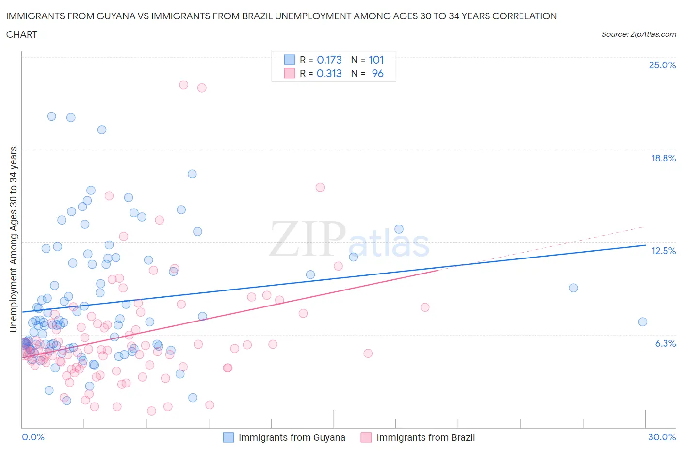 Immigrants from Guyana vs Immigrants from Brazil Unemployment Among Ages 30 to 34 years
