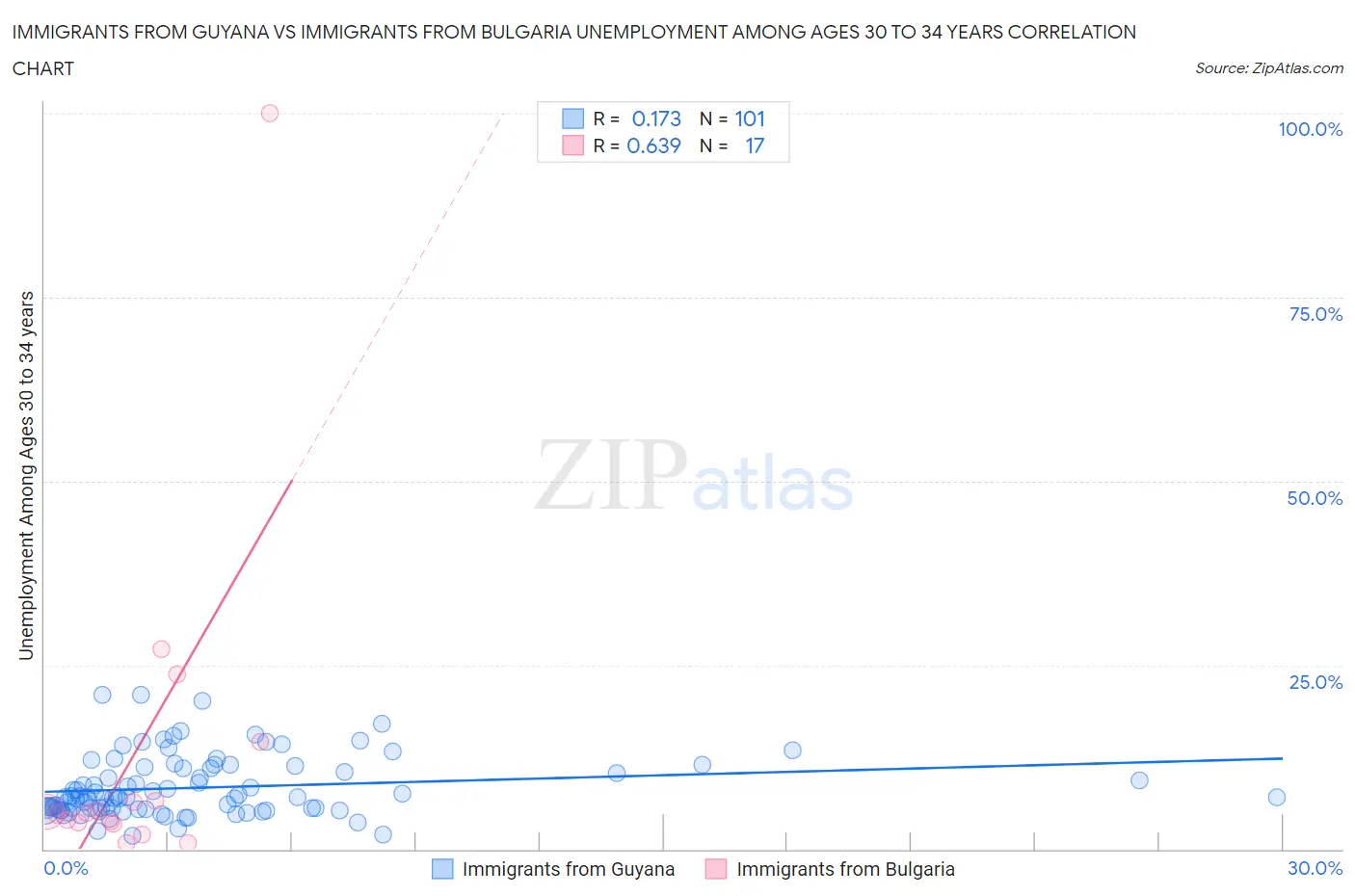 Immigrants from Guyana vs Immigrants from Bulgaria Unemployment Among Ages 30 to 34 years