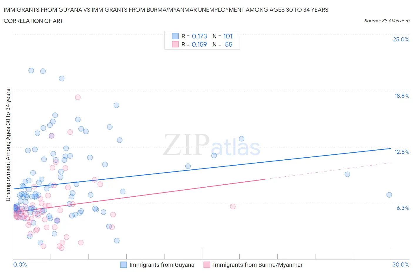Immigrants from Guyana vs Immigrants from Burma/Myanmar Unemployment Among Ages 30 to 34 years