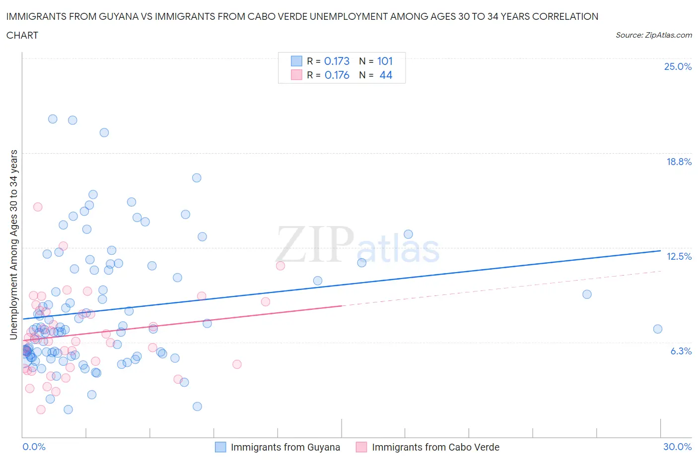 Immigrants from Guyana vs Immigrants from Cabo Verde Unemployment Among Ages 30 to 34 years