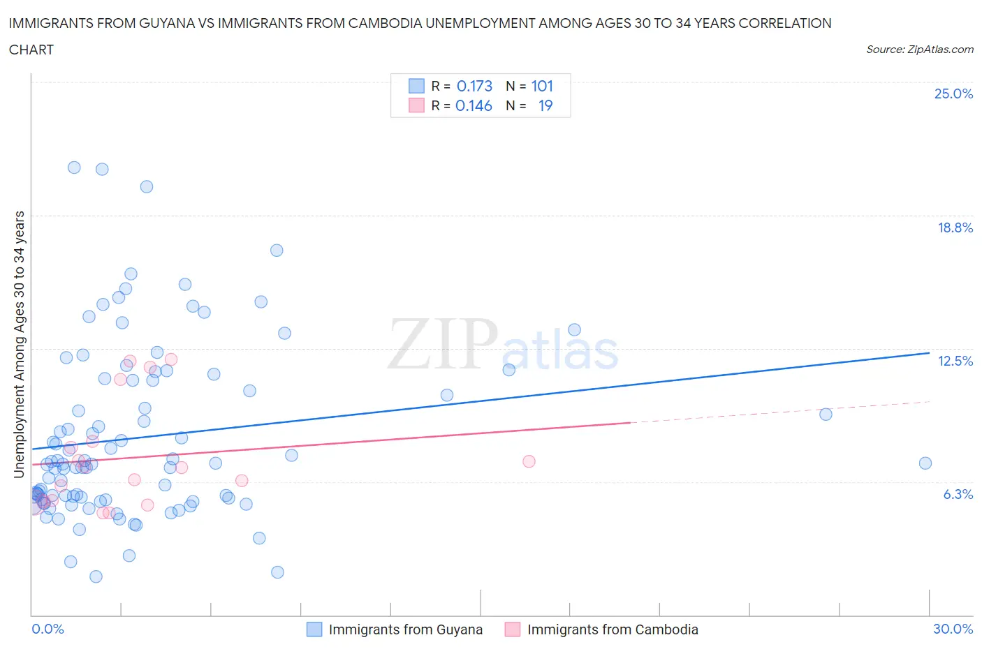 Immigrants from Guyana vs Immigrants from Cambodia Unemployment Among Ages 30 to 34 years
