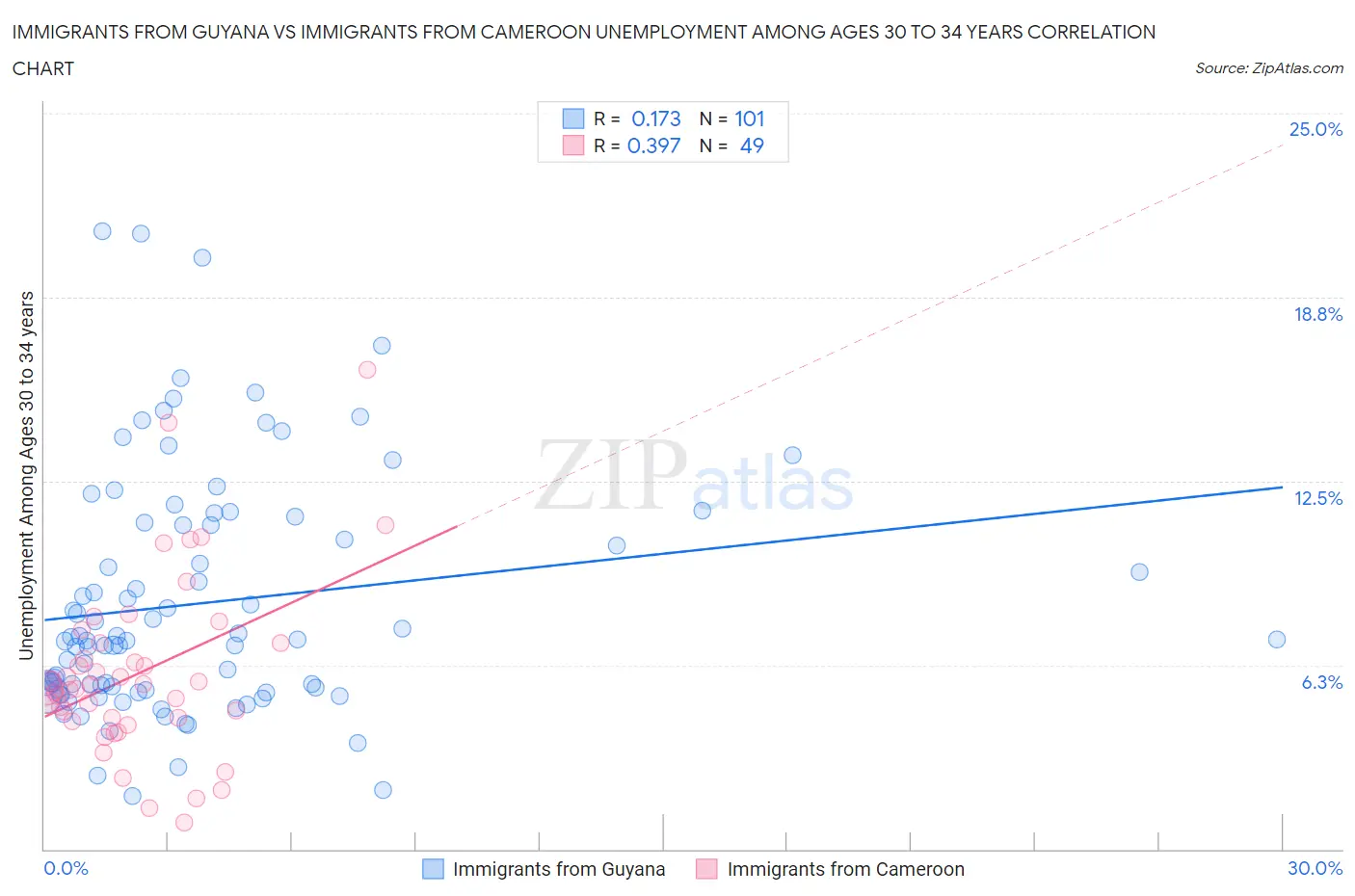 Immigrants from Guyana vs Immigrants from Cameroon Unemployment Among Ages 30 to 34 years