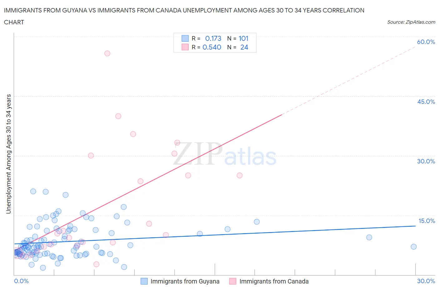 Immigrants from Guyana vs Immigrants from Canada Unemployment Among Ages 30 to 34 years