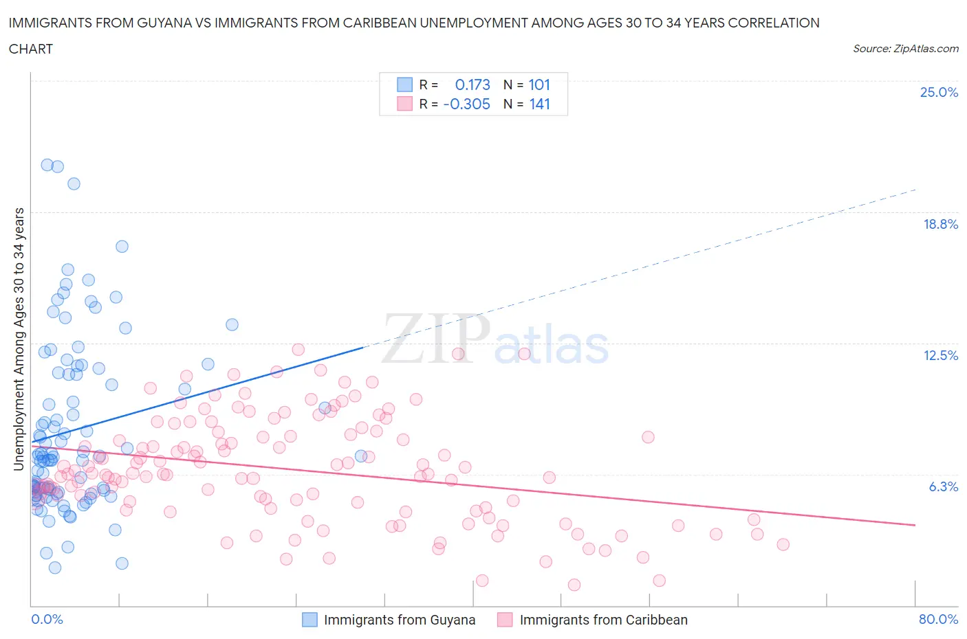 Immigrants from Guyana vs Immigrants from Caribbean Unemployment Among Ages 30 to 34 years
