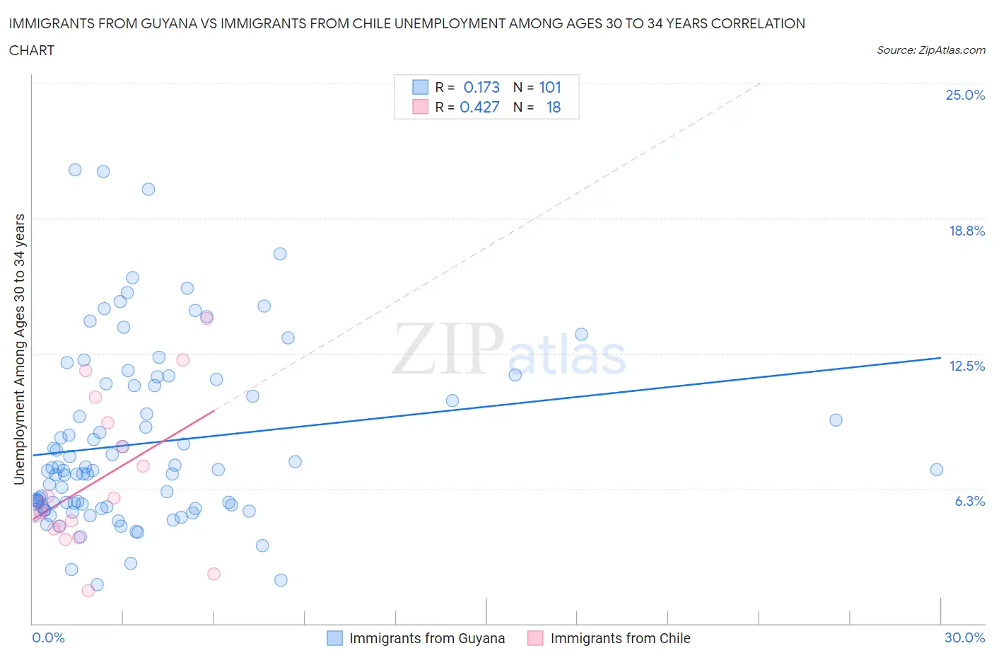 Immigrants from Guyana vs Immigrants from Chile Unemployment Among Ages 30 to 34 years