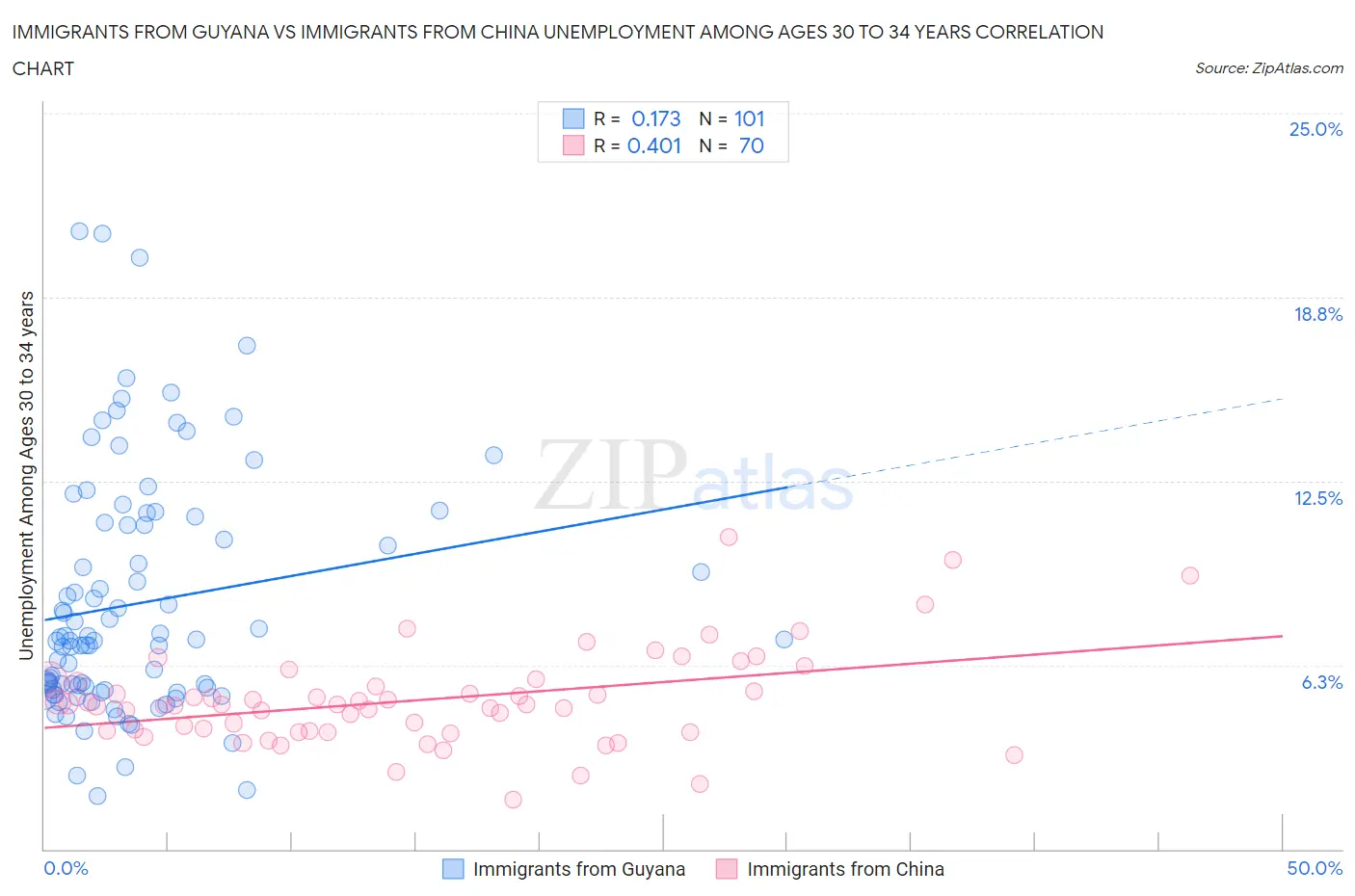 Immigrants from Guyana vs Immigrants from China Unemployment Among Ages 30 to 34 years
