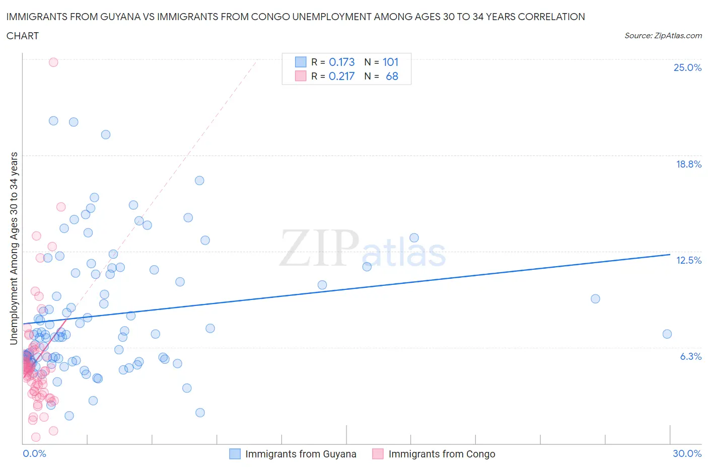 Immigrants from Guyana vs Immigrants from Congo Unemployment Among Ages 30 to 34 years
