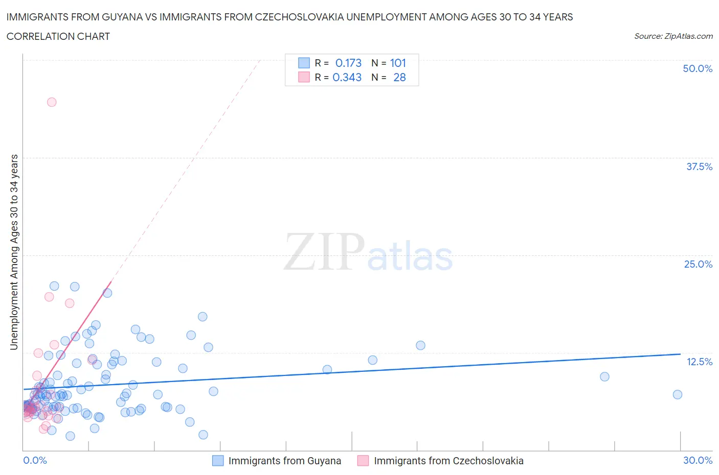 Immigrants from Guyana vs Immigrants from Czechoslovakia Unemployment Among Ages 30 to 34 years