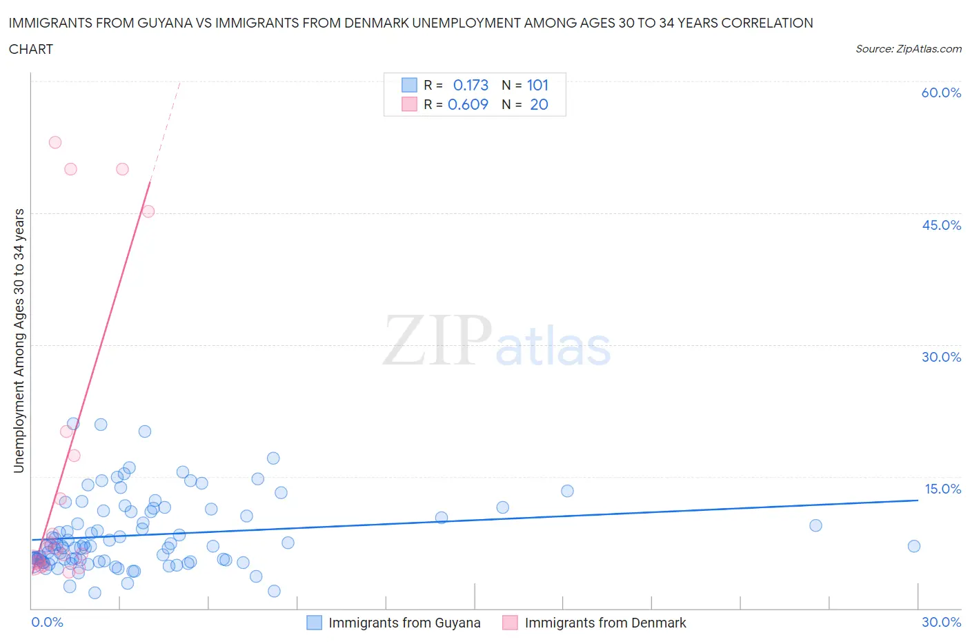 Immigrants from Guyana vs Immigrants from Denmark Unemployment Among Ages 30 to 34 years