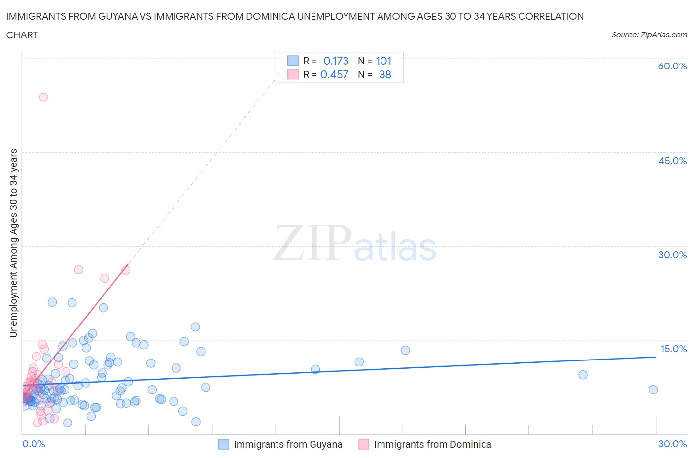 Immigrants from Guyana vs Immigrants from Dominica Unemployment Among Ages 30 to 34 years