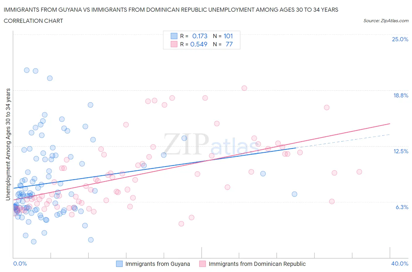 Immigrants from Guyana vs Immigrants from Dominican Republic Unemployment Among Ages 30 to 34 years