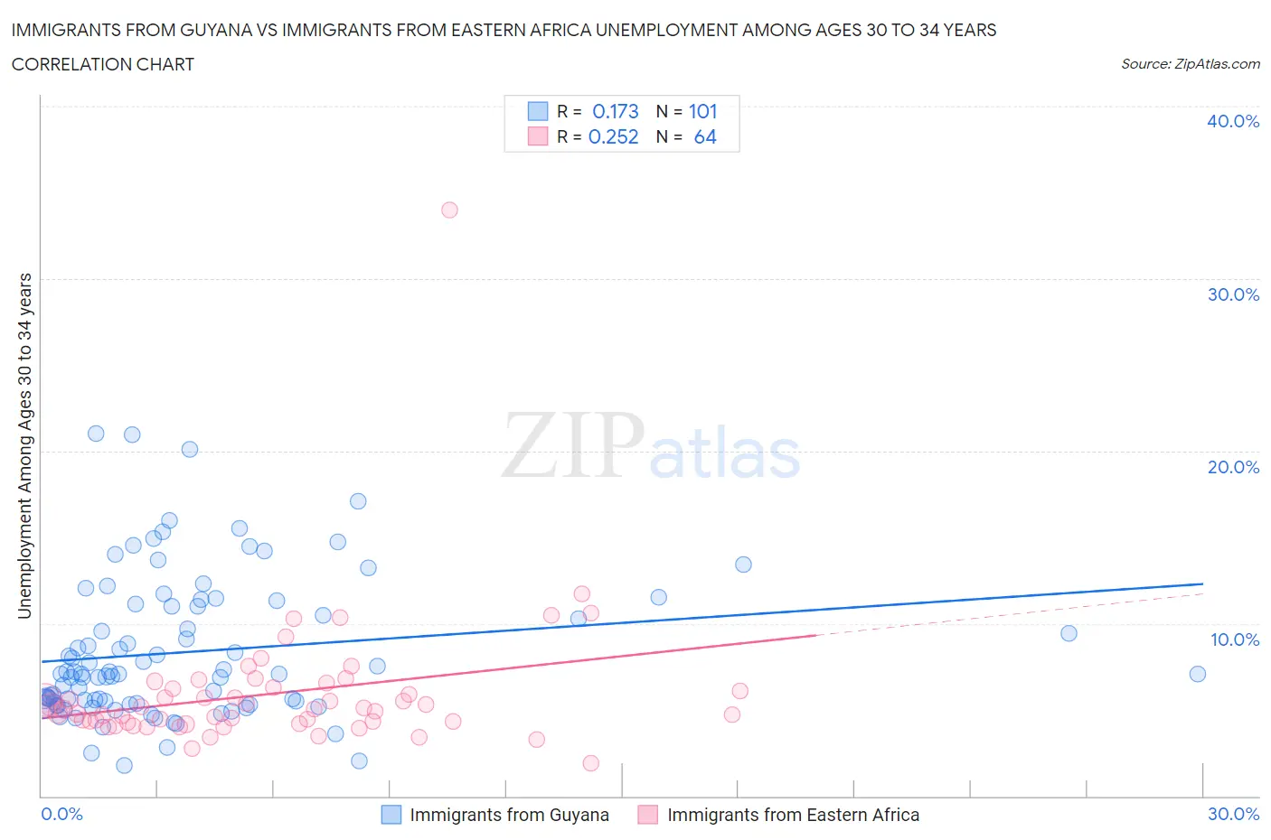 Immigrants from Guyana vs Immigrants from Eastern Africa Unemployment Among Ages 30 to 34 years