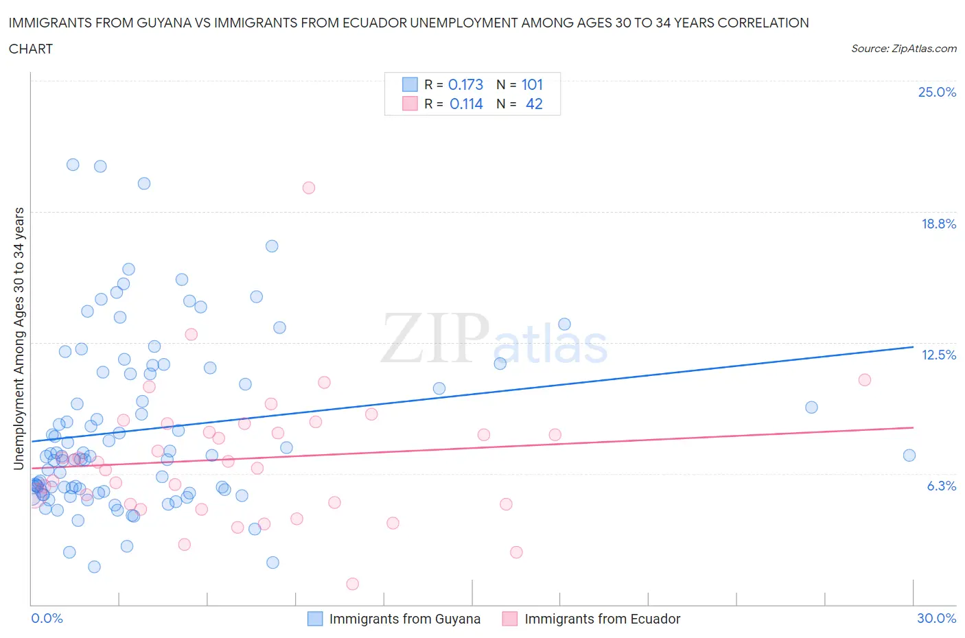 Immigrants from Guyana vs Immigrants from Ecuador Unemployment Among Ages 30 to 34 years
