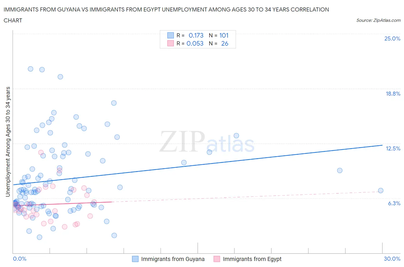 Immigrants from Guyana vs Immigrants from Egypt Unemployment Among Ages 30 to 34 years