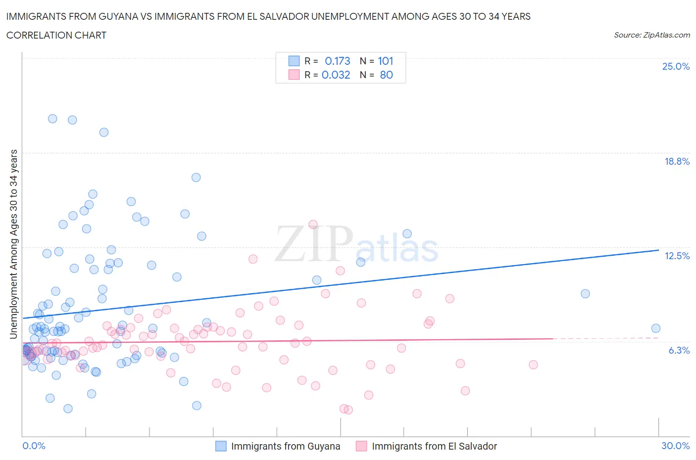 Immigrants from Guyana vs Immigrants from El Salvador Unemployment Among Ages 30 to 34 years