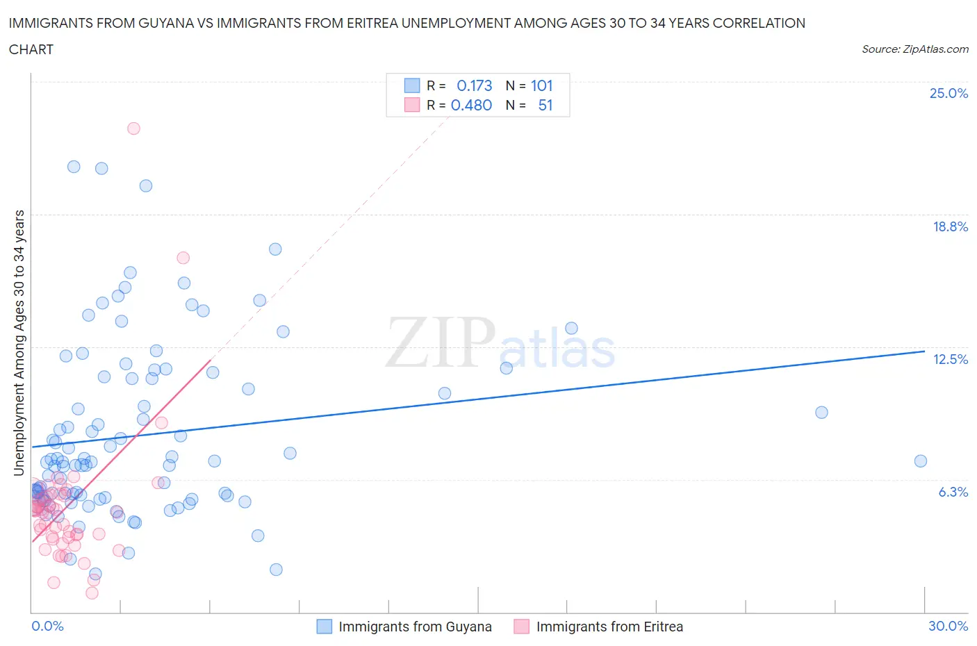 Immigrants from Guyana vs Immigrants from Eritrea Unemployment Among Ages 30 to 34 years