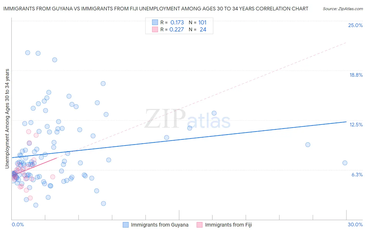 Immigrants from Guyana vs Immigrants from Fiji Unemployment Among Ages 30 to 34 years