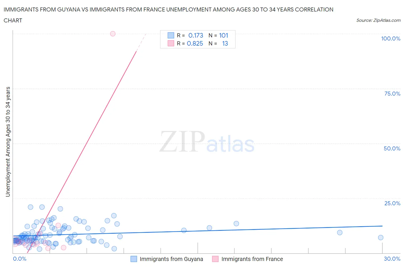 Immigrants from Guyana vs Immigrants from France Unemployment Among Ages 30 to 34 years