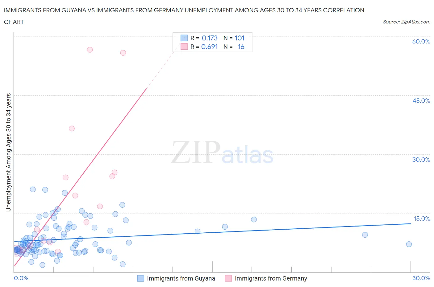 Immigrants from Guyana vs Immigrants from Germany Unemployment Among Ages 30 to 34 years